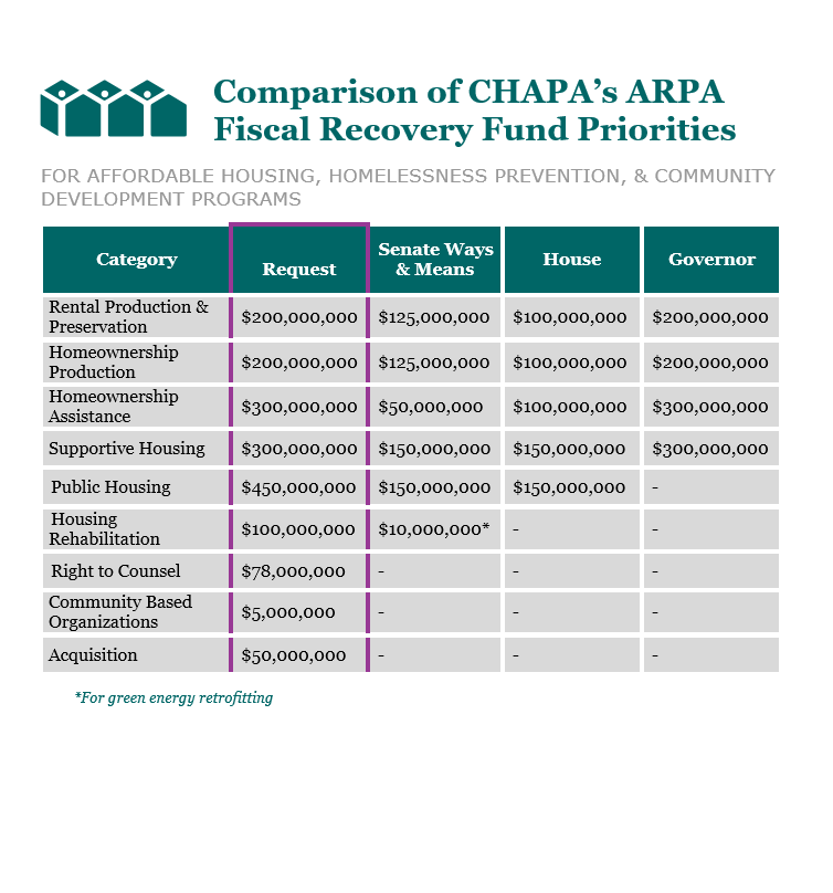 Comparison of ARPA Spending Proposals