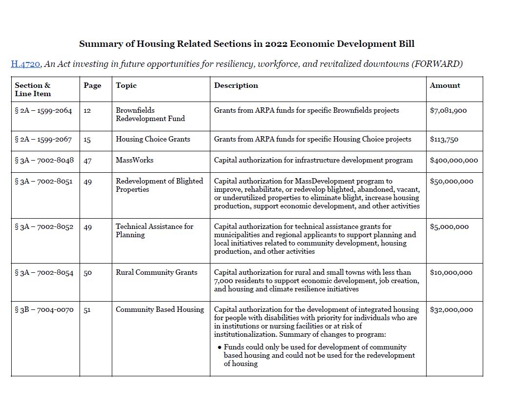 Table summarizing the housing related sections in Governor Baker's 2022 Economic Development Bill, H.4720