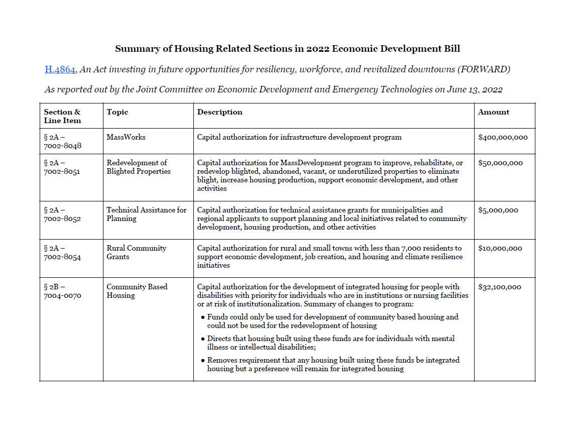 Summary of Housing Sections in Economic Development Bill - As Reported Out by Economic Development Committee