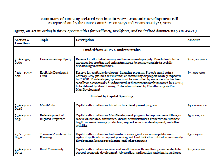 Housing Related Sections in HWM Economic Development Bill (H.5077)